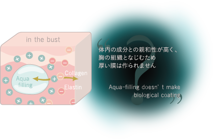 体内の成分との親和性が高く、胸の組織となじむため厚い膜は作られません