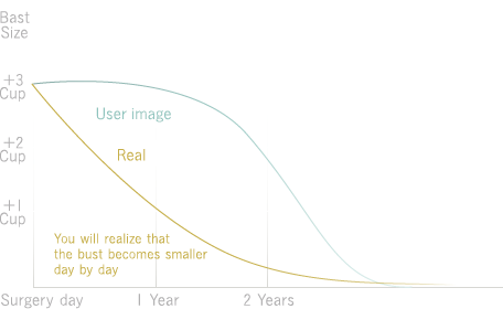 You will realize that the bust becomes smaller day by day